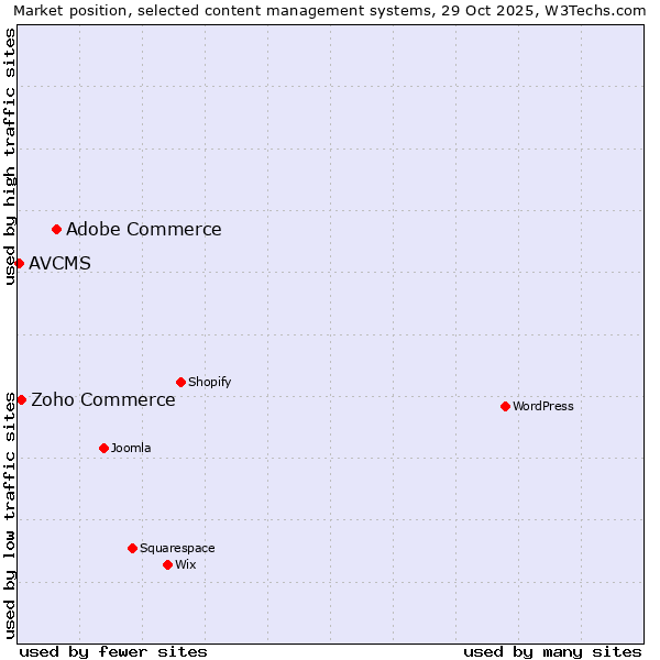 Market position of Adobe Commerce vs. Zoho Commerce vs. AVCMS