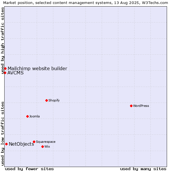 Market position of NetObjects vs. Mailchimp website builder vs. AVCMS