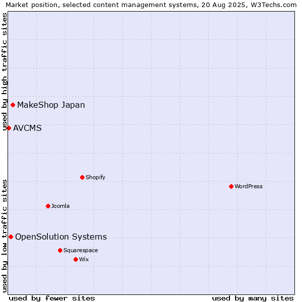 Market position of MakeShop Japan vs. OpenSolution Systems vs. AVCMS