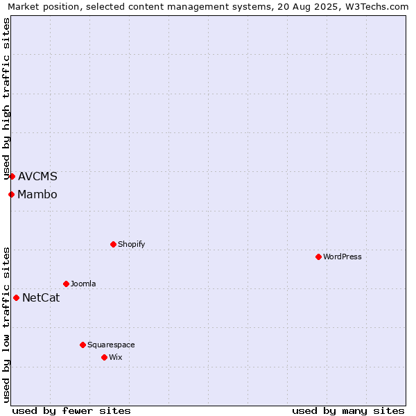 Market position of NetCat vs. AVCMS vs. Mambo