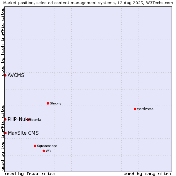 Market position of MaxSite CMS vs. PHP-Nuke vs. AVCMS