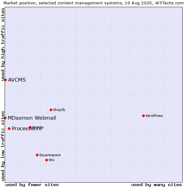 Market position of ProcessWire vs. AVCMS vs. MDaemon Webmail