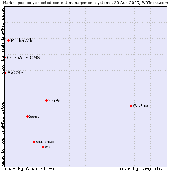 Market position of MediaWiki vs. AVCMS vs. OpenACS CMS