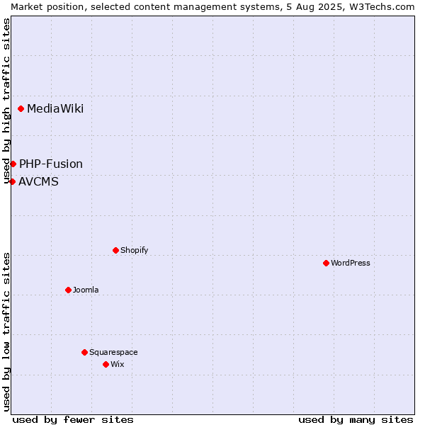 Market position of MediaWiki vs. PHP-Fusion vs. AVCMS