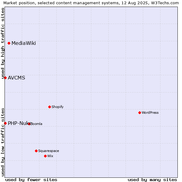 Market position of MediaWiki vs. PHP-Nuke vs. AVCMS