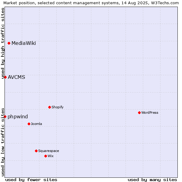 Market position of MediaWiki vs. AVCMS vs. phpwind