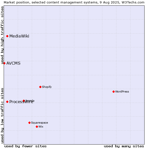 Market position of ProcessWire vs. MediaWiki vs. AVCMS