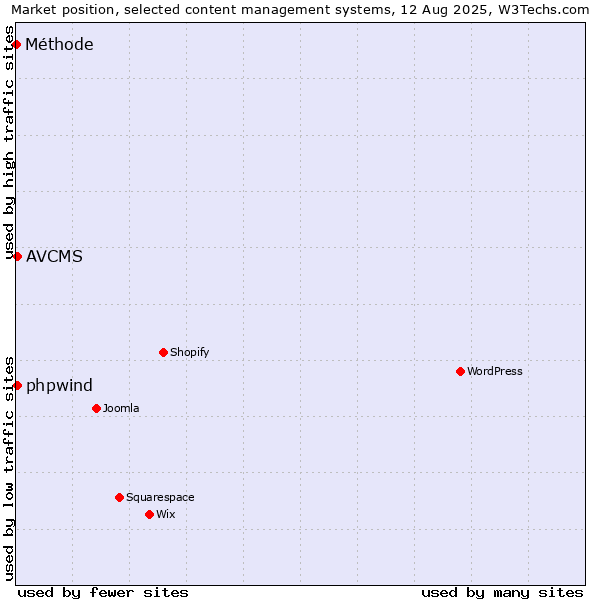 Market position of AVCMS vs. phpwind vs. Méthode