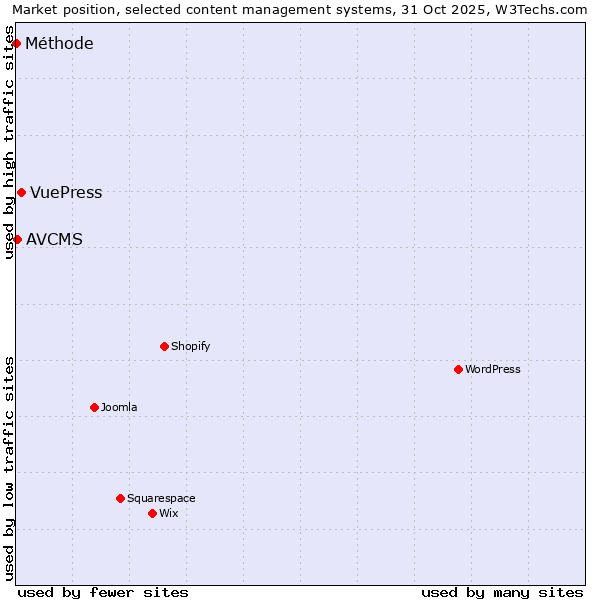 Market position of VuePress vs. AVCMS vs. Méthode