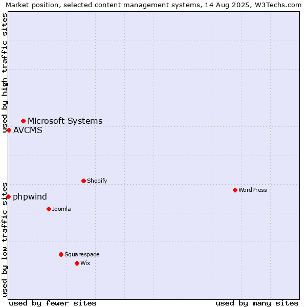 Market position of Microsoft Systems vs. AVCMS vs. phpwind