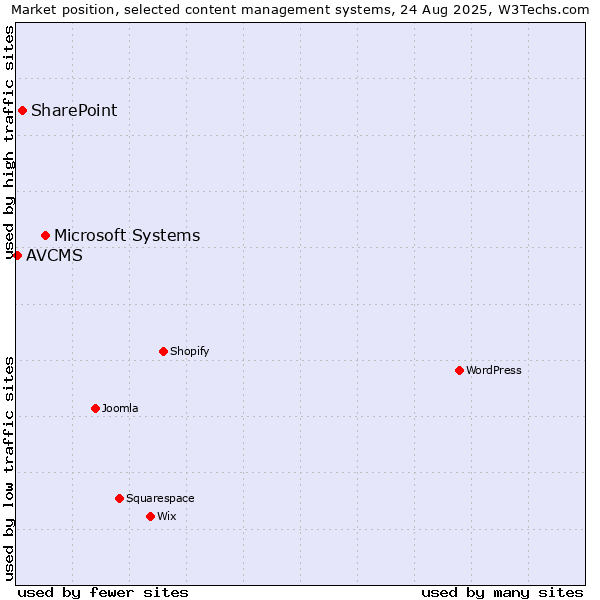 Market position of Microsoft Systems vs. SharePoint vs. AVCMS