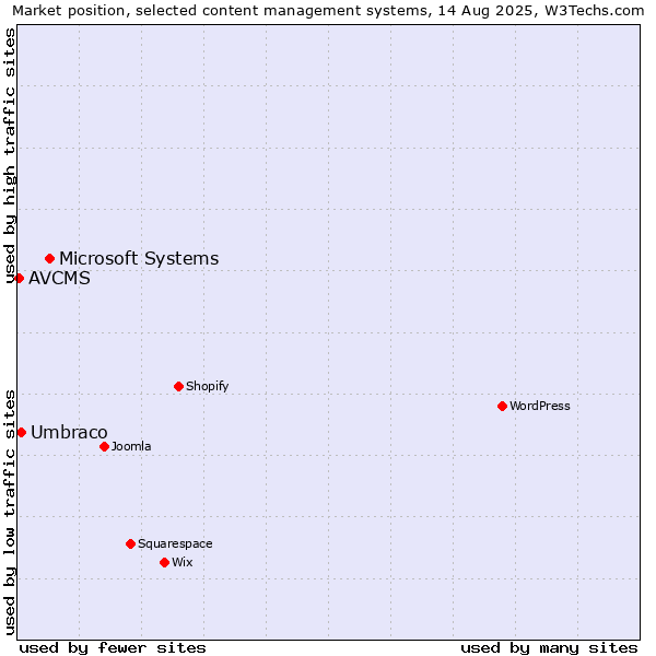 Market position of Microsoft Systems vs. Umbraco vs. AVCMS
