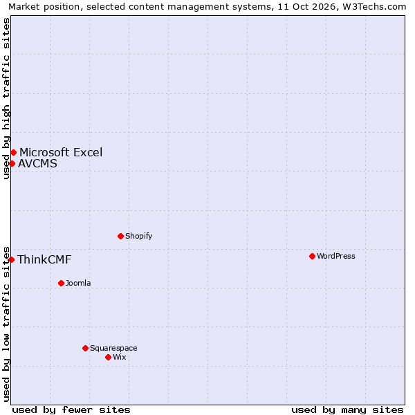 Market position of Microsoft Excel vs. AVCMS vs. ThinkCMF
