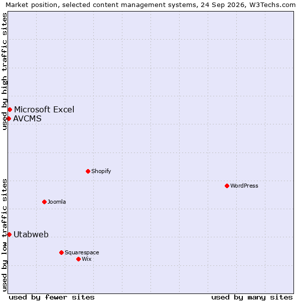 Market position of Microsoft Excel vs. Utabweb vs. AVCMS