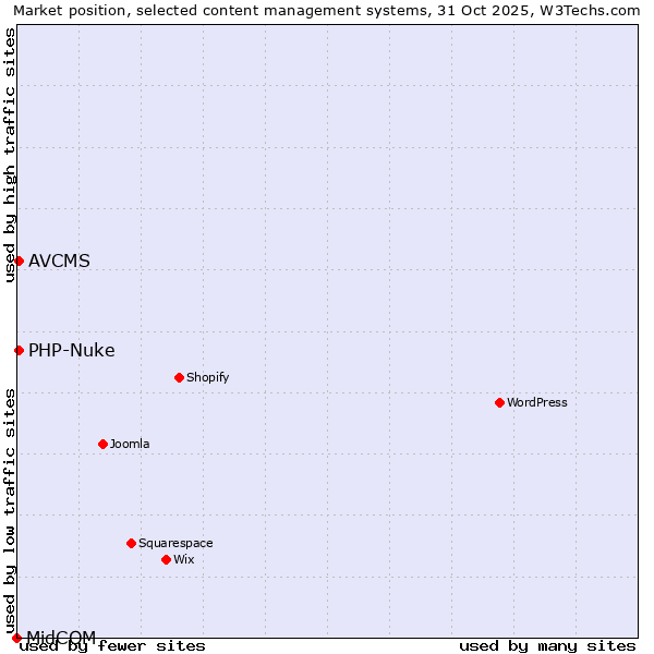 Market position of PHP-Nuke vs. AVCMS vs. MidCOM