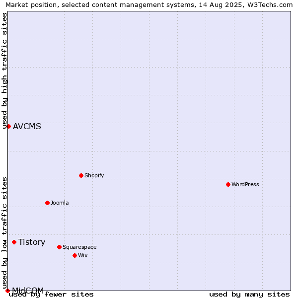 Market position of Tistory vs. AVCMS vs. MidCOM