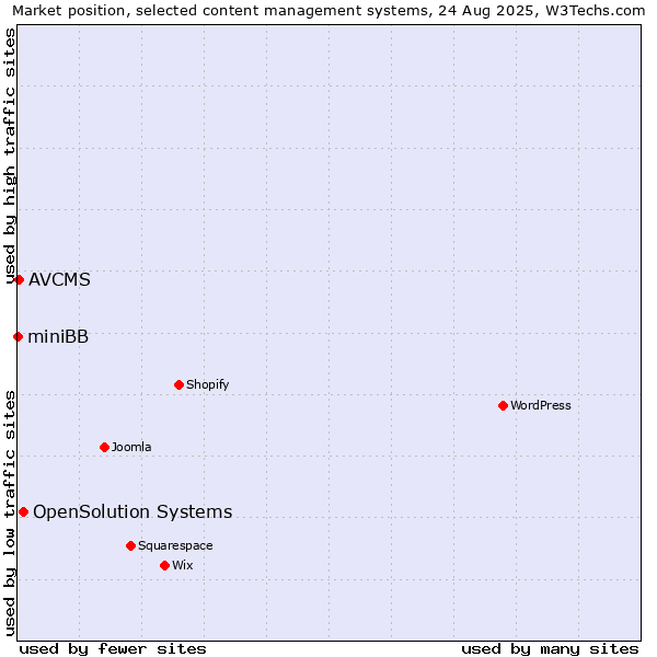 Market position of OpenSolution Systems vs. AVCMS vs. miniBB