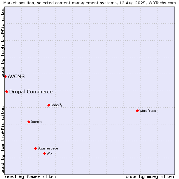 Market position of Drupal Commerce vs. AVCMS