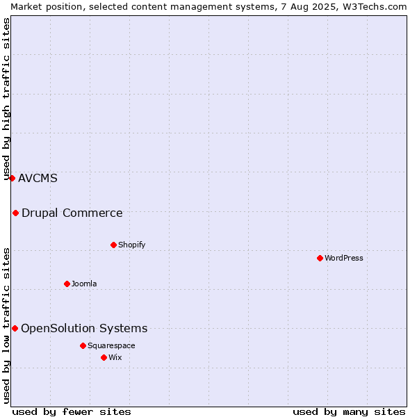 Market position of Drupal Commerce vs. OpenSolution Systems vs. AVCMS