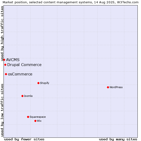 Market position of osCommerce vs. Drupal Commerce vs. AVCMS