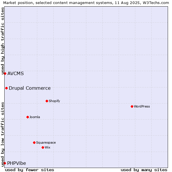Market position of Drupal Commerce vs. AVCMS vs. PHPVibe