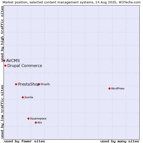 Market position of PrestaShop vs. Drupal Commerce vs. AVCMS
