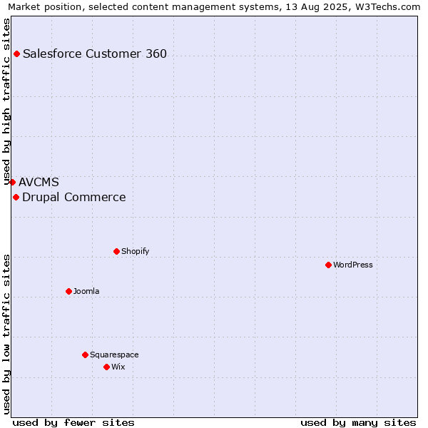 Market position of Salesforce Customer 360 vs. Drupal Commerce vs. AVCMS