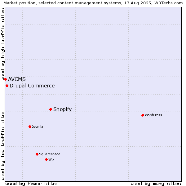Market position of Shopify vs. Drupal Commerce vs. AVCMS