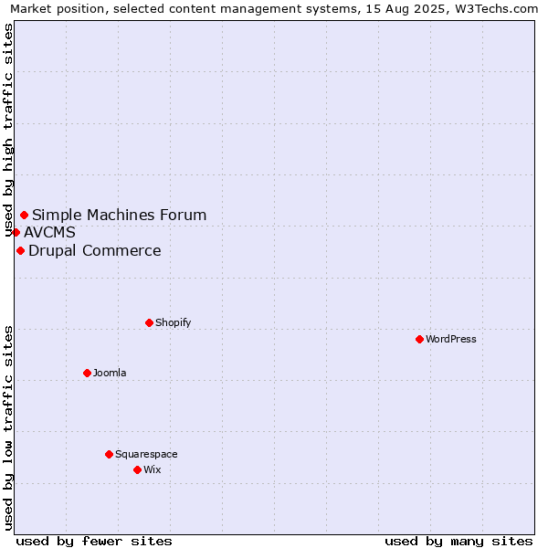 Market position of Simple Machines Forum vs. Drupal Commerce vs. AVCMS
