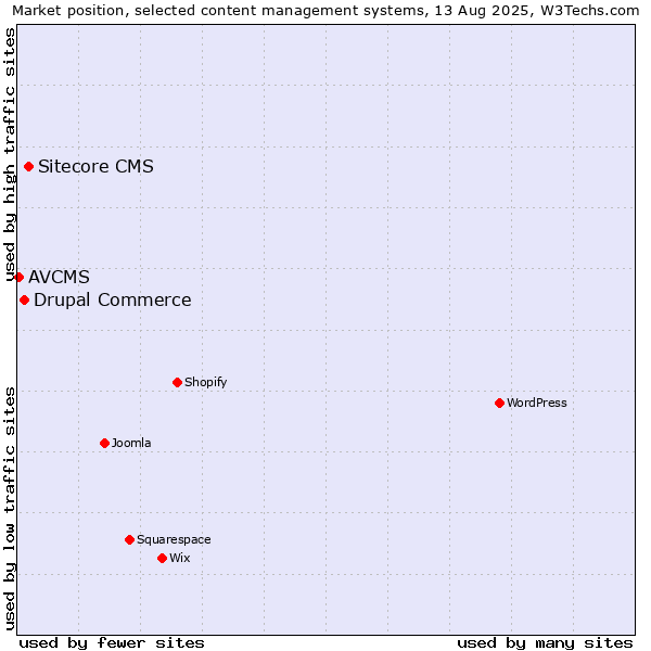 Market position of Sitecore CMS vs. Drupal Commerce vs. AVCMS