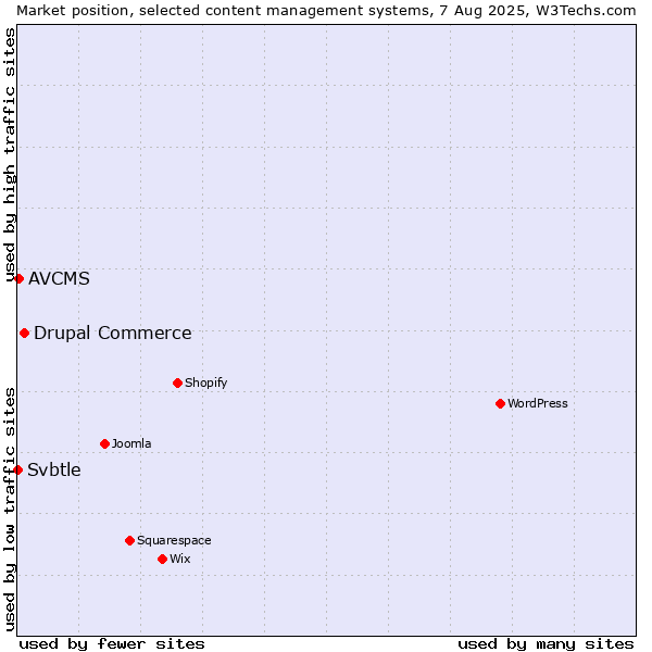 Market position of Drupal Commerce vs. AVCMS vs. Svbtle