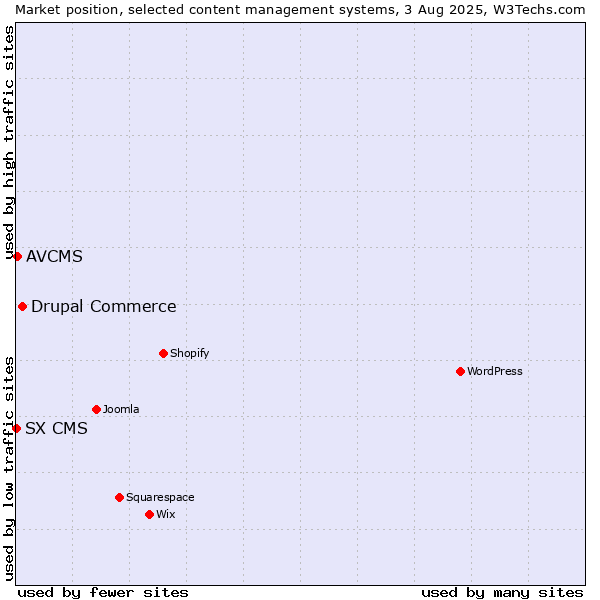 Market position of Drupal Commerce vs. AVCMS vs. SX CMS