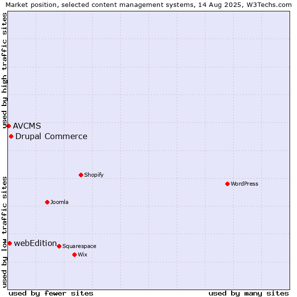 Market position of Drupal Commerce vs. webEdition vs. AVCMS