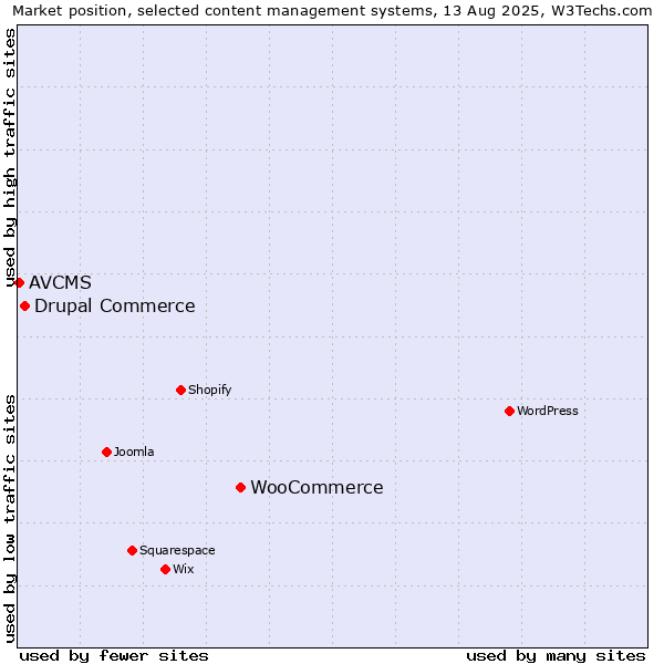 Market position of WooCommerce vs. Drupal Commerce vs. AVCMS