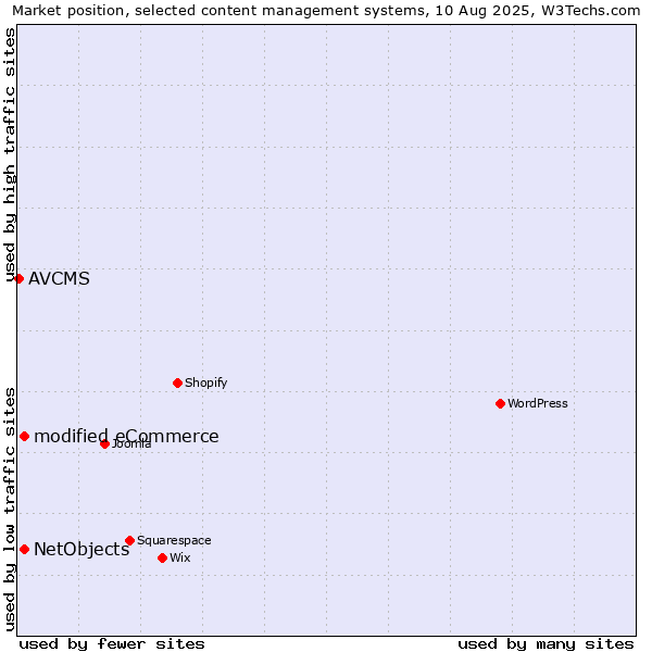 Market position of modified eCommerce vs. NetObjects vs. AVCMS
