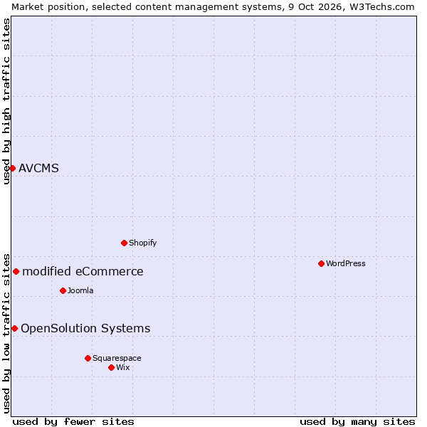 Market position of modified eCommerce vs. OpenSolution Systems vs. AVCMS