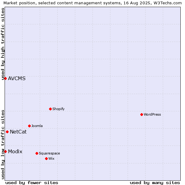Market position of NetCat vs. Modix vs. AVCMS