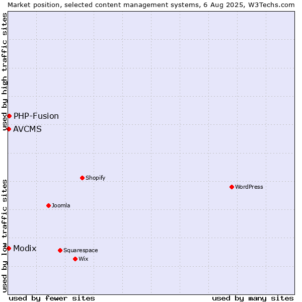 Market position of PHP-Fusion vs. Modix vs. AVCMS