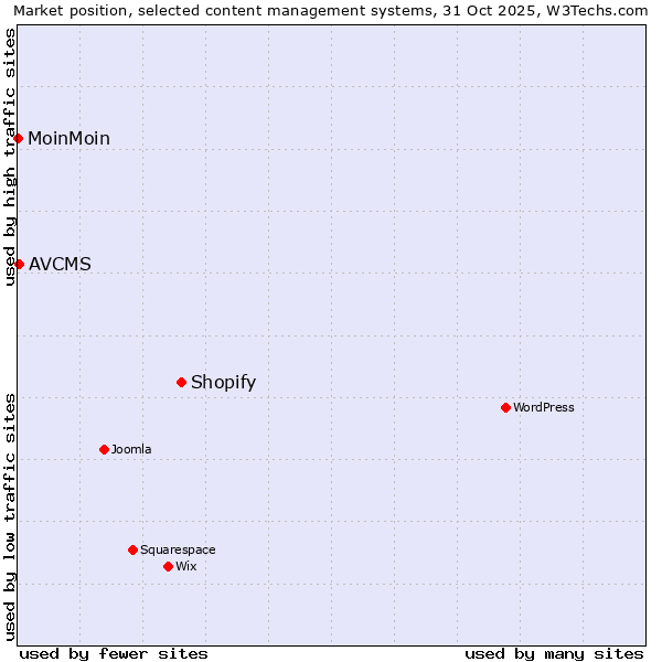 Market position of Shopify vs. AVCMS vs. MoinMoin