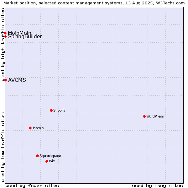 Market position of SpringBuilder vs. AVCMS vs. MoinMoin
