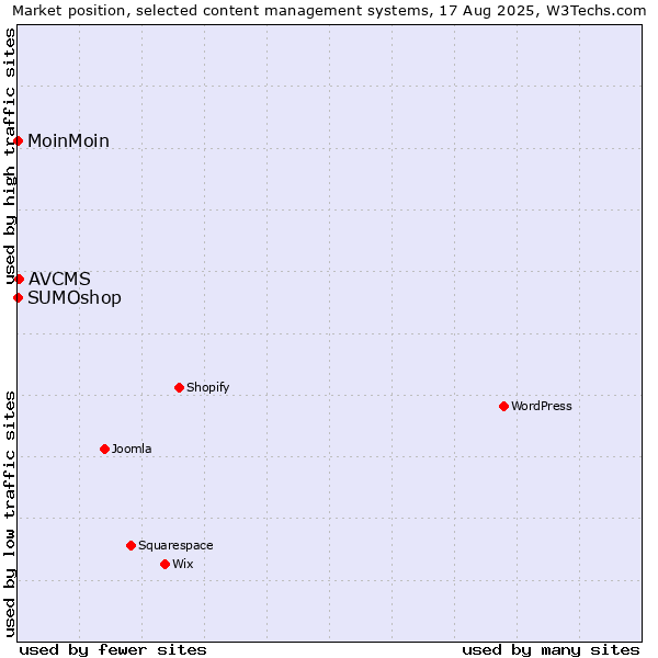 Market position of AVCMS vs. MoinMoin vs. SUMOshop