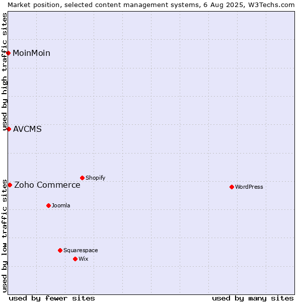 Market position of Zoho Commerce vs. AVCMS vs. MoinMoin