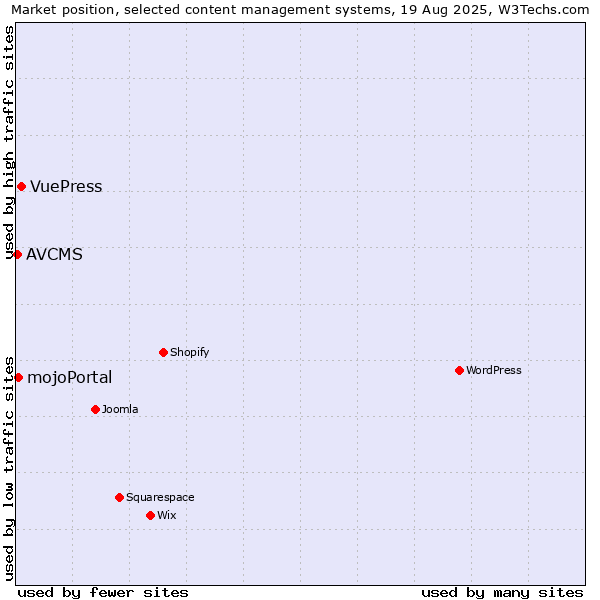 Market position of VuePress vs. mojoPortal vs. AVCMS