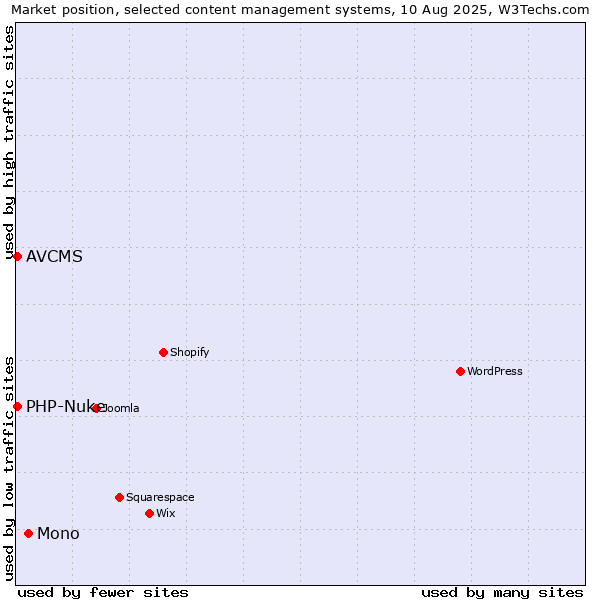 Market position of Mono vs. PHP-Nuke vs. AVCMS