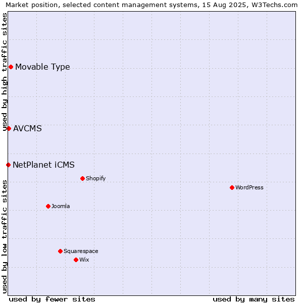Market position of Movable Type vs. AVCMS vs. NetPlanet iCMS