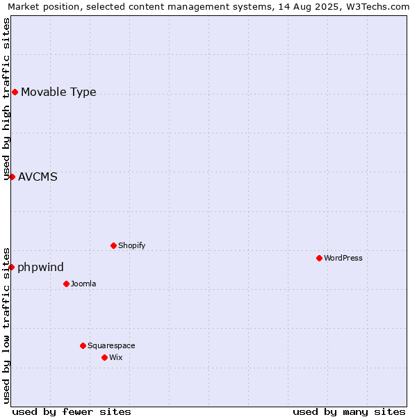 Market position of Movable Type vs. AVCMS vs. phpwind