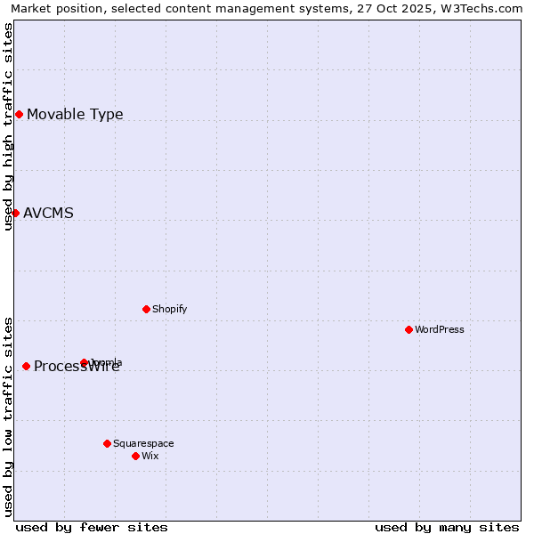 Market position of ProcessWire vs. Movable Type vs. AVCMS