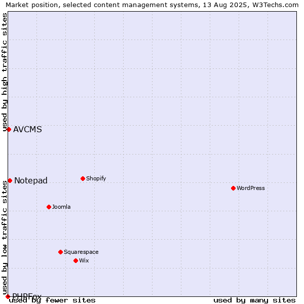Market position of Notepad vs. AVCMS vs. PHPFox