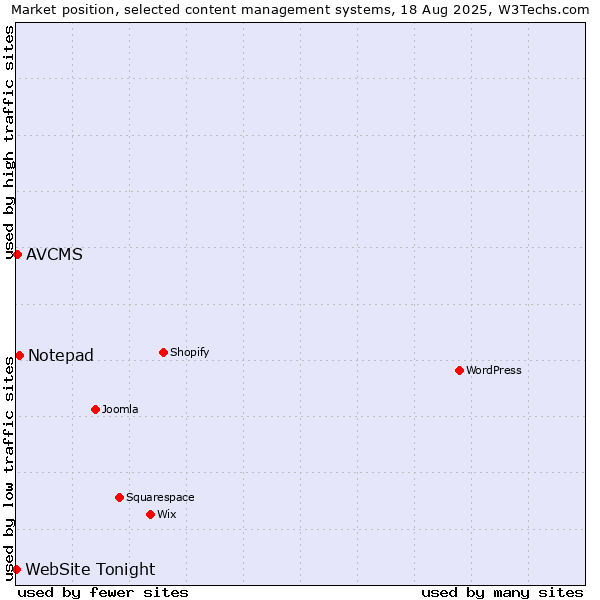Market position of Notepad vs. AVCMS vs. WebSite Tonight
