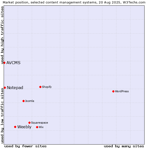 Market position of Weebly vs. Notepad vs. AVCMS